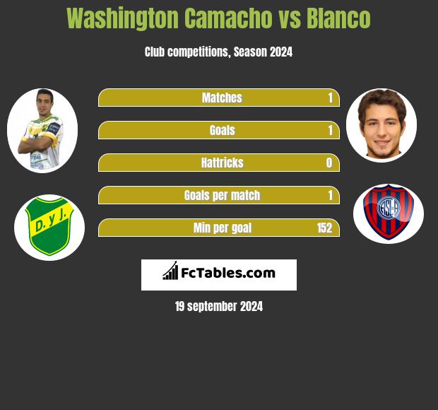 Washington Camacho vs Blanco h2h player stats