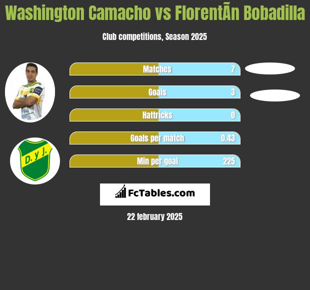 Washington Camacho vs FlorentÃ­n Bobadilla h2h player stats