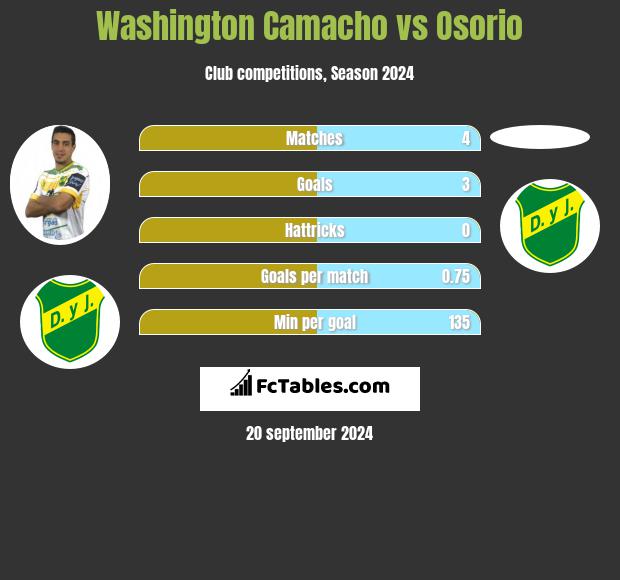 Washington Camacho vs Osorio h2h player stats