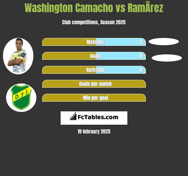 Washington Camacho vs RamÃ­rez h2h player stats