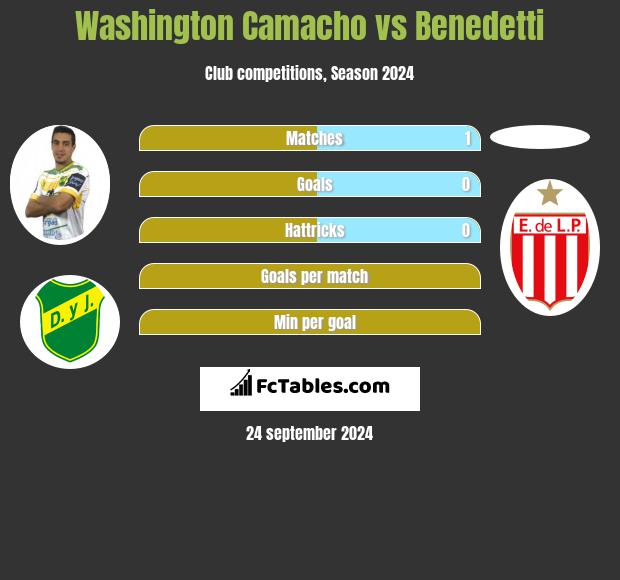 Washington Camacho vs Benedetti h2h player stats