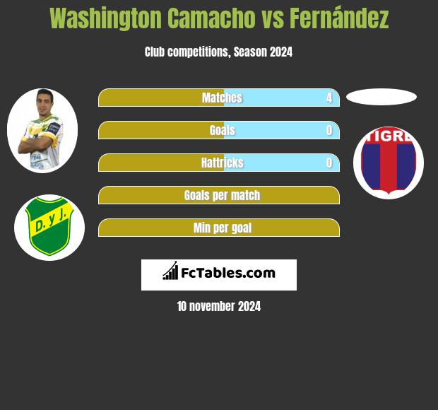 Washington Camacho vs Fernández h2h player stats