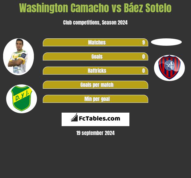 Washington Camacho vs Báez Sotelo h2h player stats