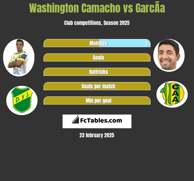 Washington Camacho vs GarcÃ­a h2h player stats