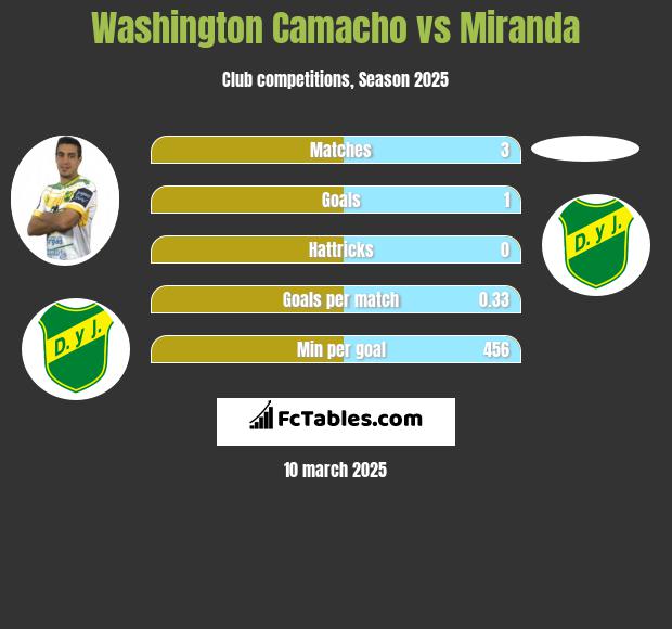 Washington Camacho vs Miranda h2h player stats