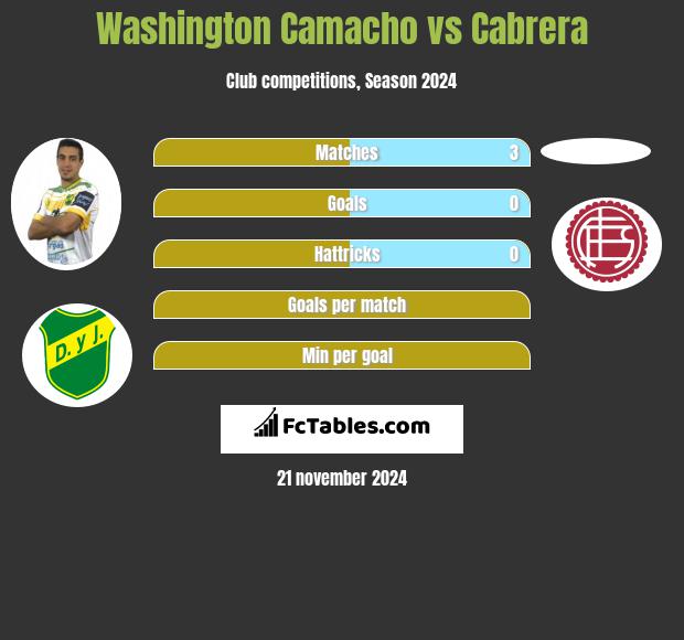 Washington Camacho vs Cabrera h2h player stats