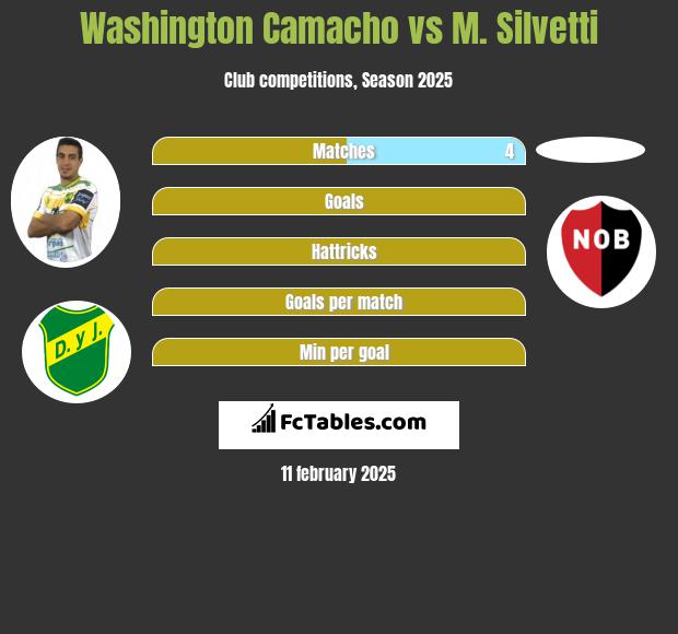 Washington Camacho vs M. Silvetti h2h player stats