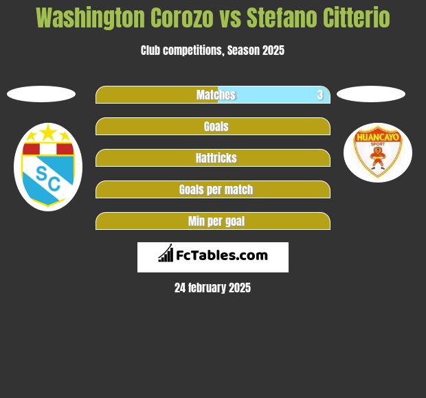 Washington Corozo vs Stefano Citterio h2h player stats