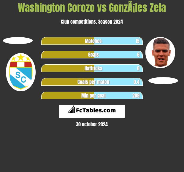 Washington Corozo vs GonzÃ¡les Zela h2h player stats