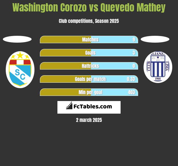 Washington Corozo vs Quevedo Mathey h2h player stats