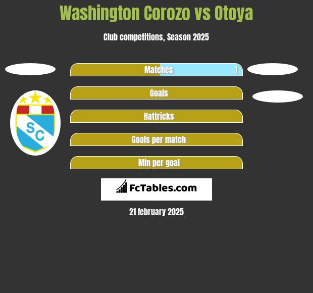 Washington Corozo vs Otoya h2h player stats