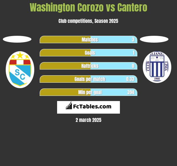 Washington Corozo vs Cantero h2h player stats