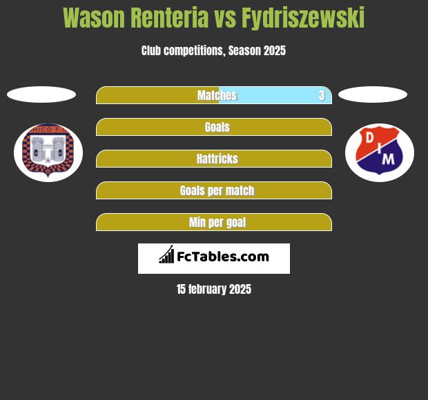 Wason Renteria vs Fydriszewski h2h player stats