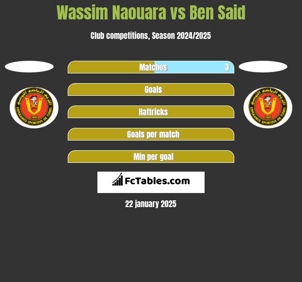 Wassim Naouara vs Ben Said h2h player stats