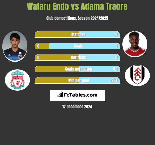 Wataru Endo vs Adama Traore h2h player stats