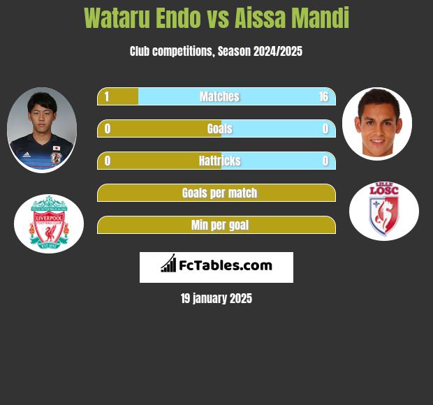 Wataru Endo vs Aissa Mandi h2h player stats