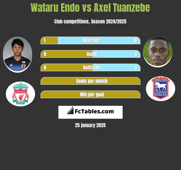 Wataru Endo vs Axel Tuanzebe h2h player stats