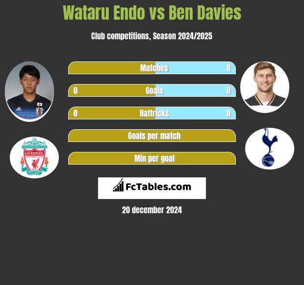 Wataru Endo vs Ben Davies h2h player stats