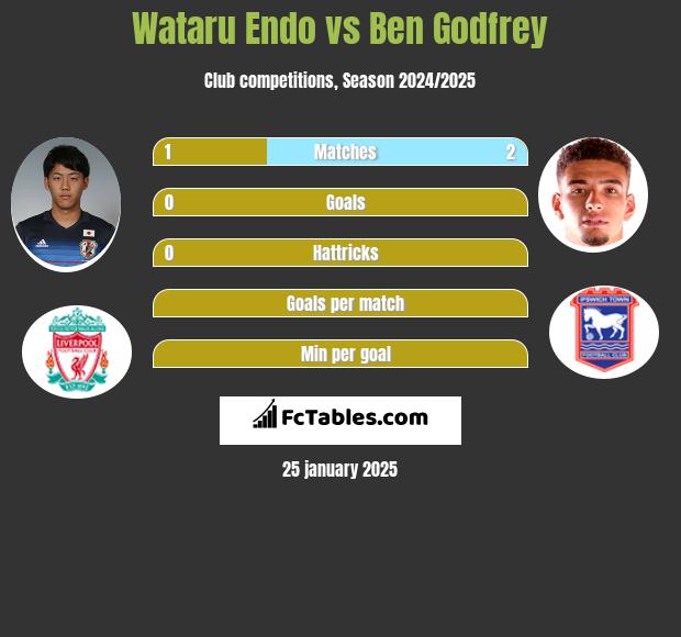 Wataru Endo vs Ben Godfrey h2h player stats