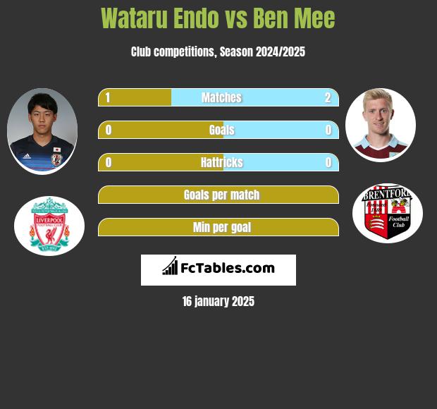 Wataru Endo vs Ben Mee h2h player stats