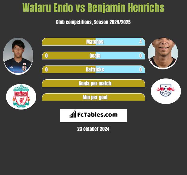 Wataru Endo vs Benjamin Henrichs h2h player stats