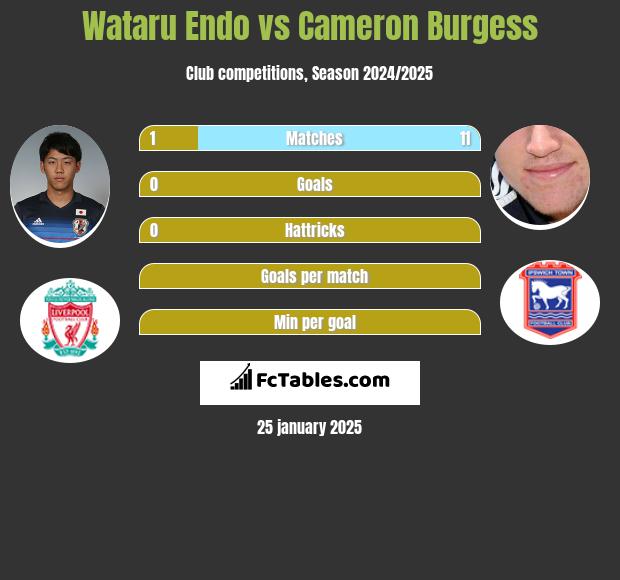 Wataru Endo vs Cameron Burgess h2h player stats