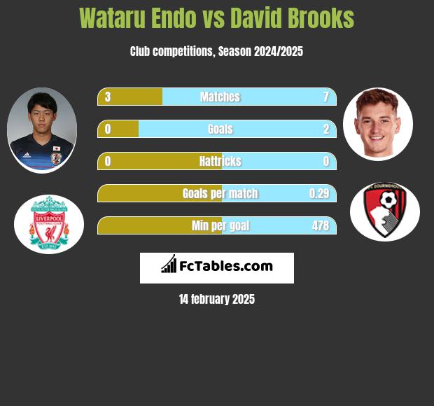 Wataru Endo vs David Brooks h2h player stats