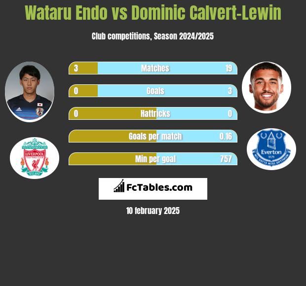 Wataru Endo vs Dominic Calvert-Lewin h2h player stats