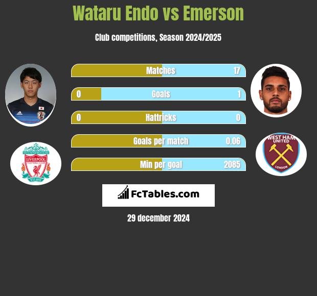 Wataru Endo vs Emerson h2h player stats