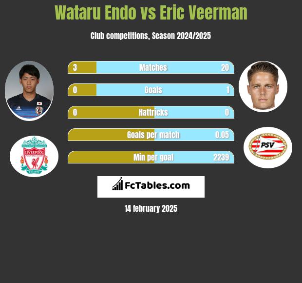 Wataru Endo vs Eric Veerman h2h player stats