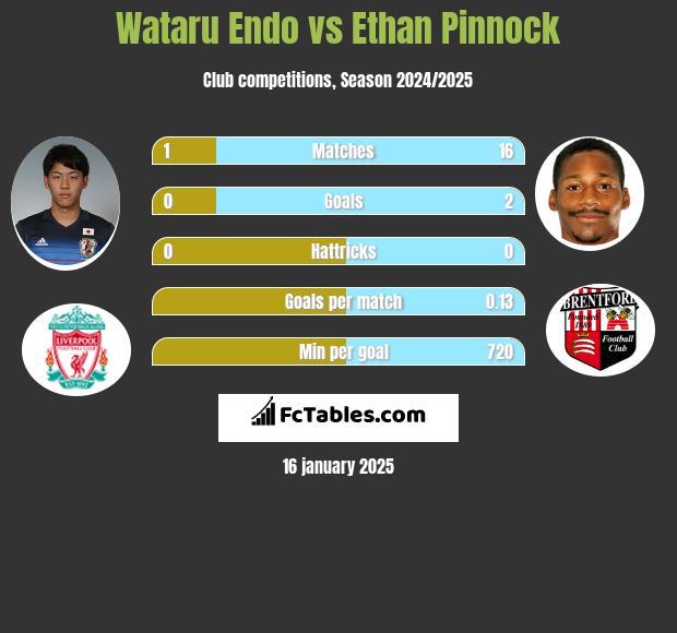 Wataru Endo vs Ethan Pinnock h2h player stats