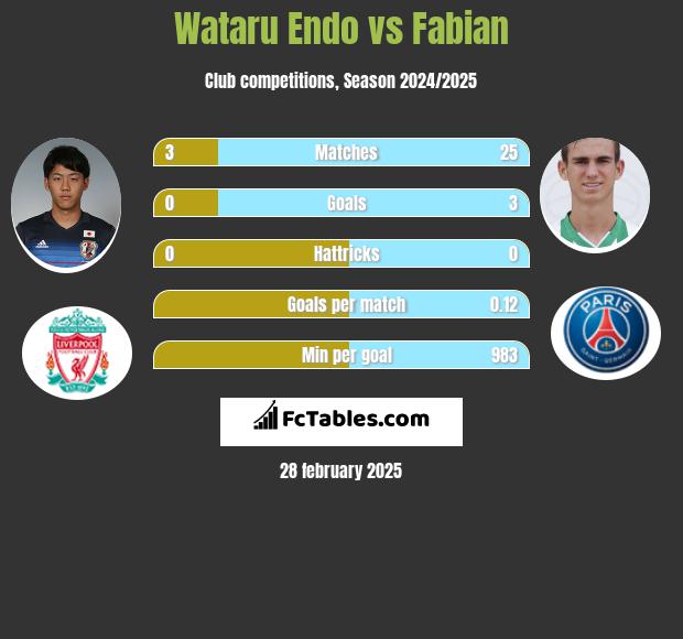 Wataru Endo vs Fabian h2h player stats