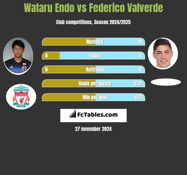 Wataru Endo vs Federico Valverde h2h player stats