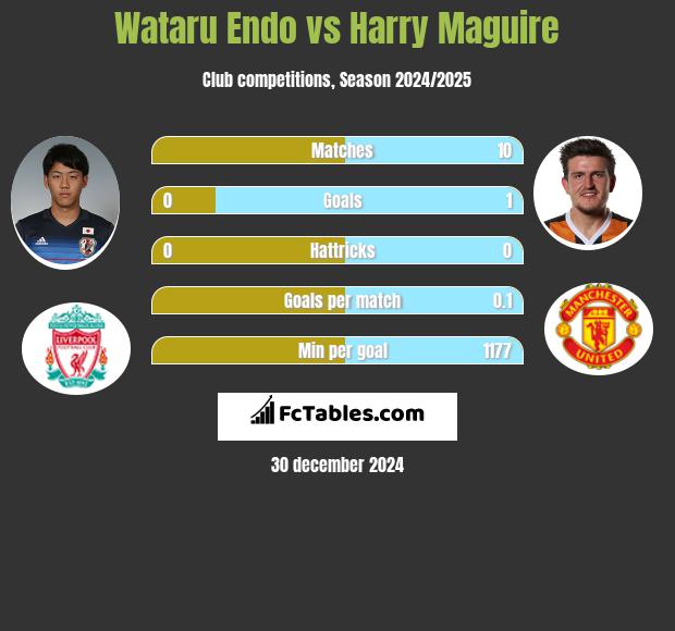 Wataru Endo vs Harry Maguire h2h player stats