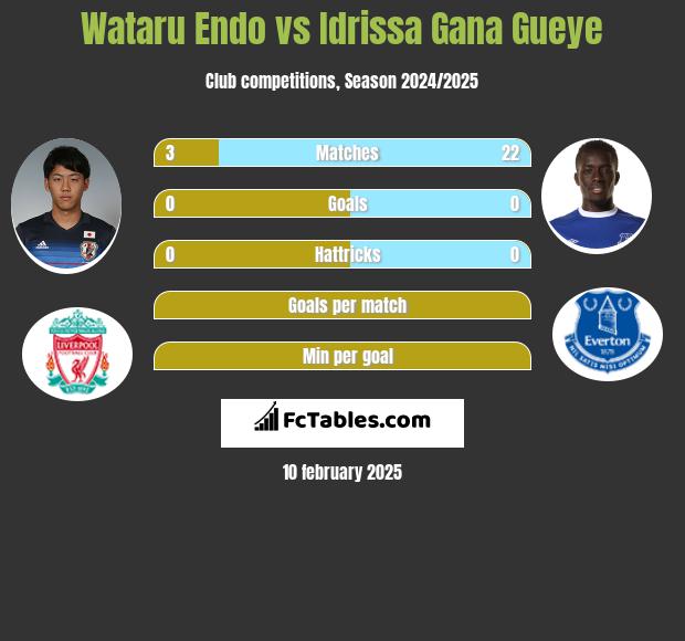 Wataru Endo vs Idrissa Gana Gueye h2h player stats