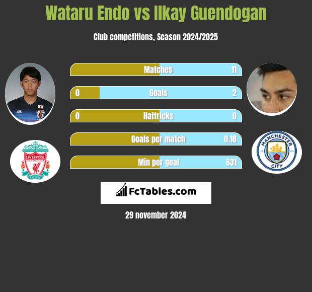 Wataru Endo vs Ilkay Guendogan h2h player stats