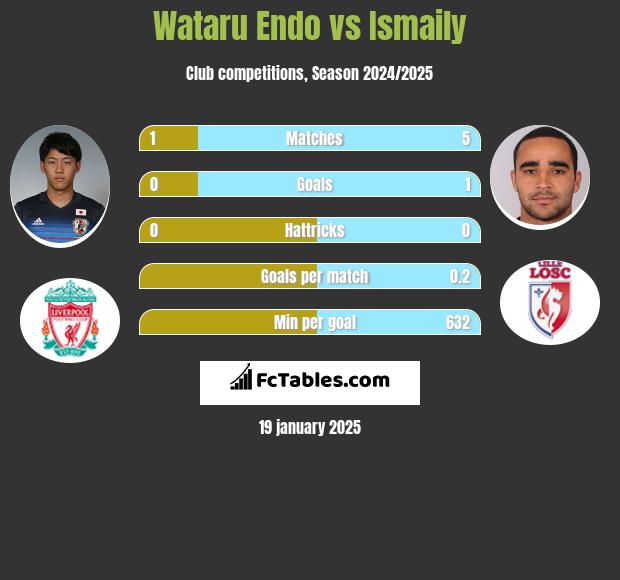 Wataru Endo vs Ismaily h2h player stats