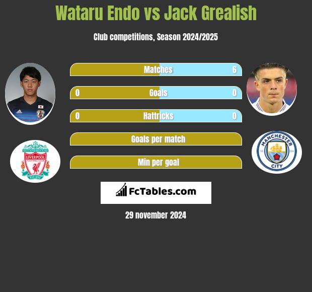 Wataru Endo vs Jack Grealish h2h player stats