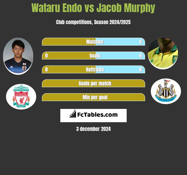 Wataru Endo vs Jacob Murphy h2h player stats