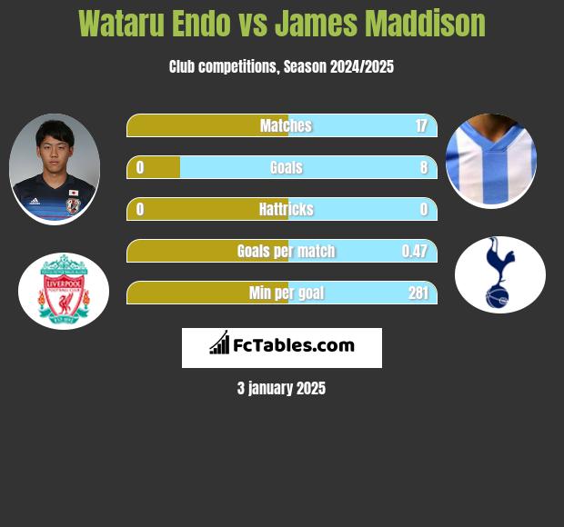 Wataru Endo vs James Maddison h2h player stats