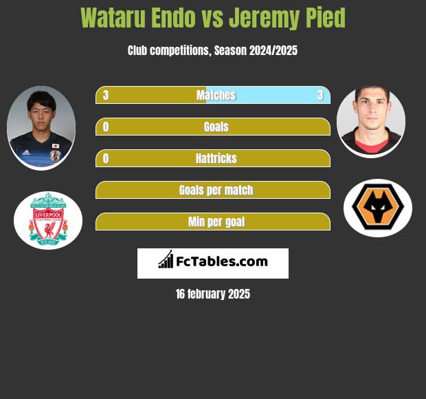 Wataru Endo vs Jeremy Pied h2h player stats