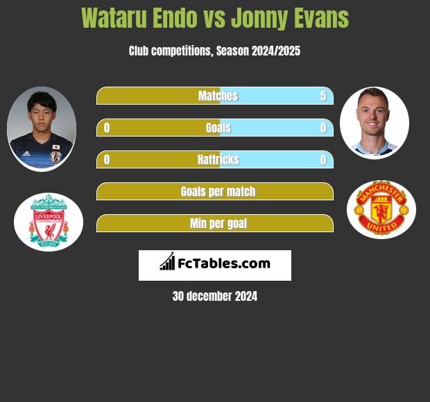 Wataru Endo vs Jonny Evans h2h player stats