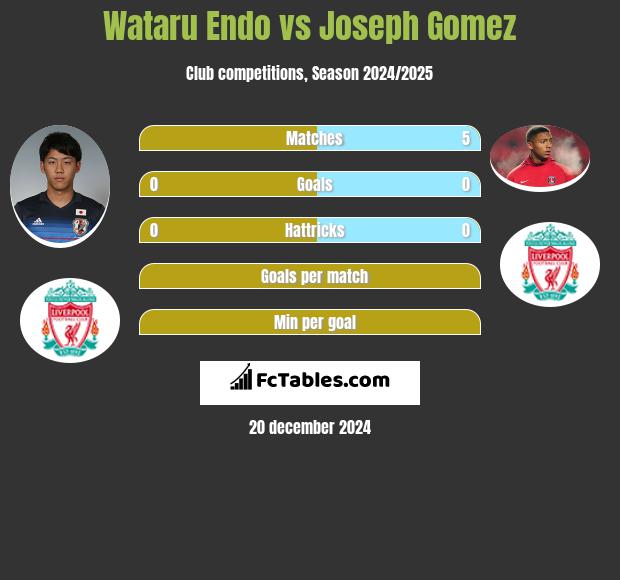 Wataru Endo vs Joseph Gomez h2h player stats