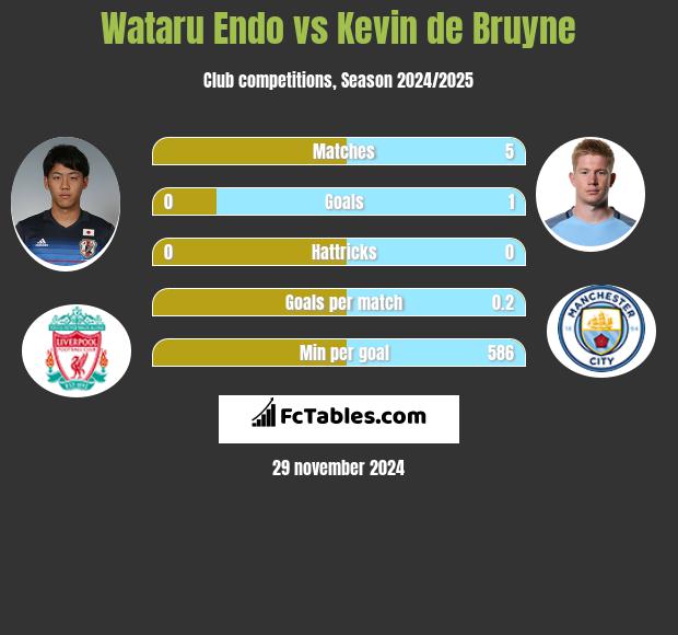 Wataru Endo vs Kevin de Bruyne h2h player stats