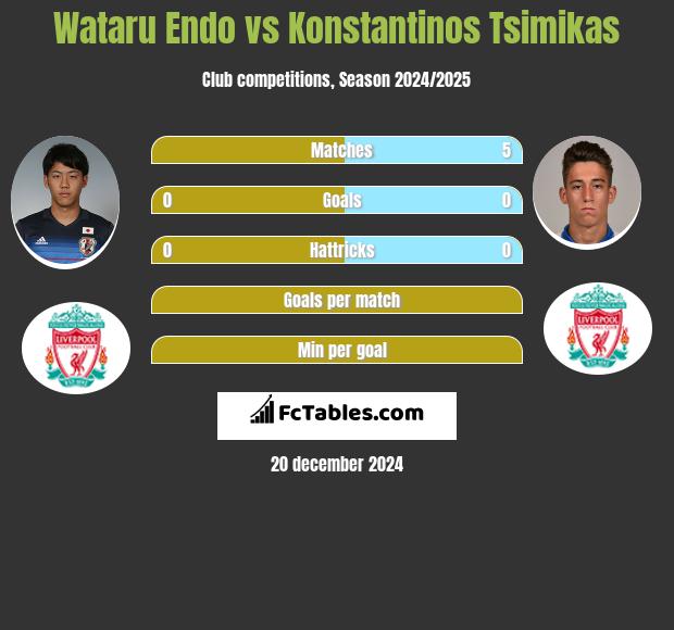 Wataru Endo vs Konstantinos Tsimikas h2h player stats