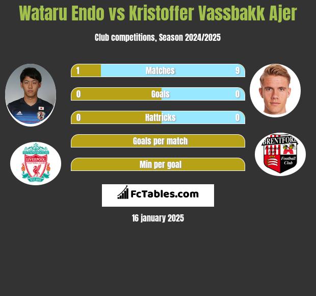 Wataru Endo vs Kristoffer Vassbakk Ajer h2h player stats