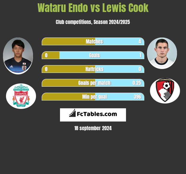 Wataru Endo vs Lewis Cook h2h player stats