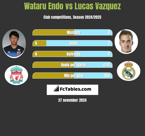 Wataru Endo vs Lucas Vazquez h2h player stats