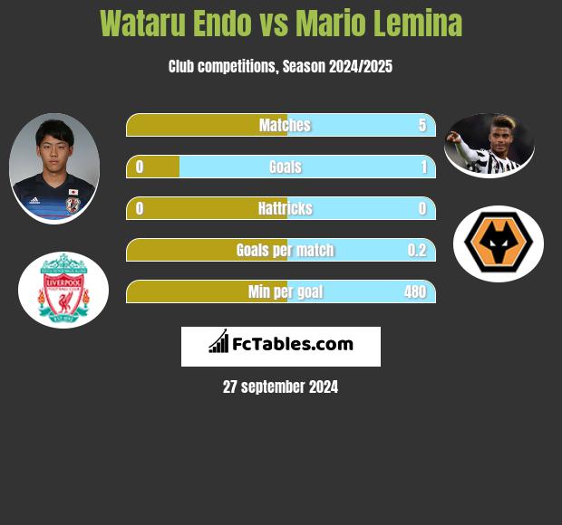 Wataru Endo vs Mario Lemina h2h player stats