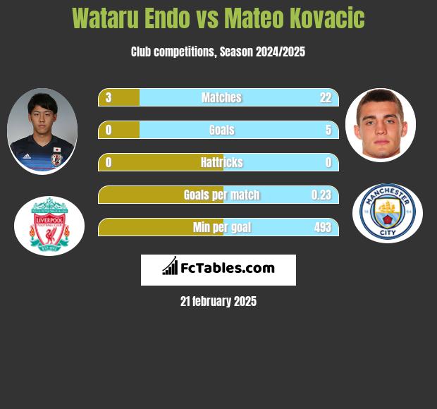 Wataru Endo vs Mateo Kovacic h2h player stats